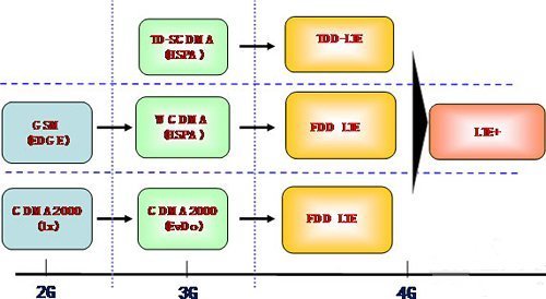 什么叫TDD-LTE/FDD-LTE