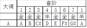 A大调来自是什么音