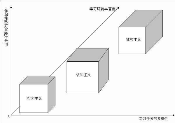 什么是建构主义？