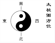 太极来自八卦图怎么画?