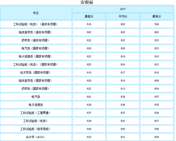 2017年西安交通大学录取分数线是多来自少