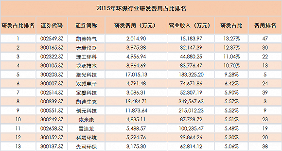 研发费用包括哪些内容?