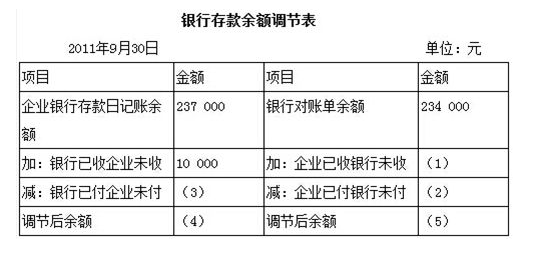 银行存款余额调节表由谁编制,如果最后余额不等怎么办