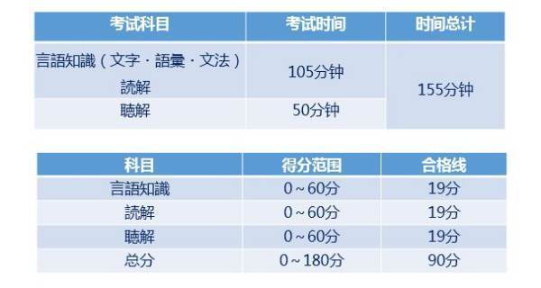 日语导从怎n2考试时间分配