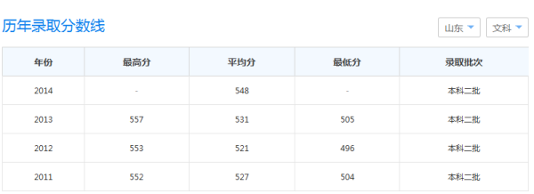 泰山学院专科分数线是多少