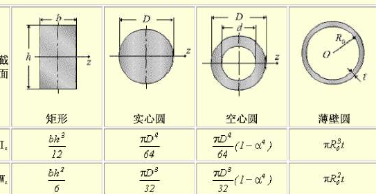 截面惯性矩的单位