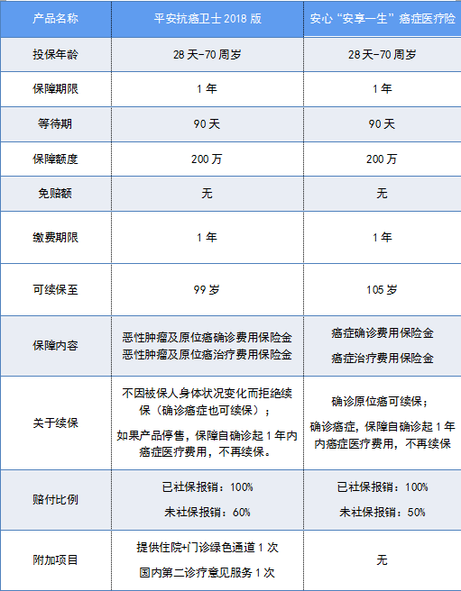 老年人防癌险哪家好，如何选择