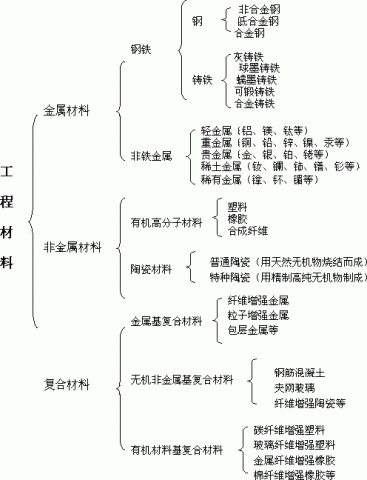 机械工程材料的分类