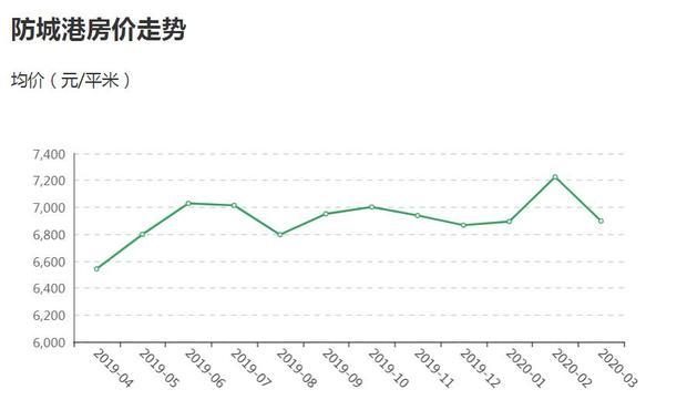 防城港房价