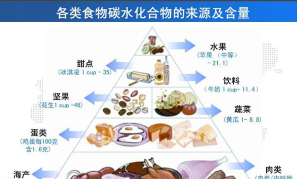 什么是碳水化合物，碳水化合物的食品都有哪些。。？谢谢