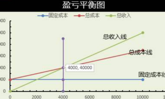 怎样还美容计算盈亏平衡点？