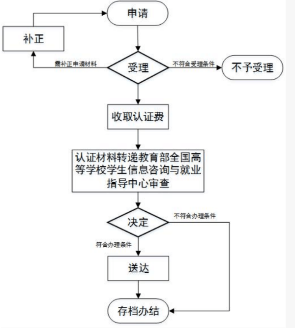 湖北省教育厅学历认证中心电话是多少？