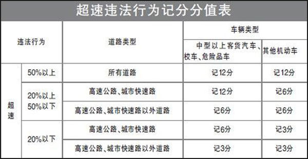 现在机动车辆超速违章罚款的标准是多少？