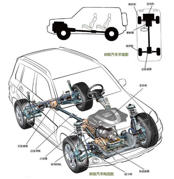 前置适时四驱、前置四驱、全时四驱、有什么区别？这个来自前置式指什么啊？