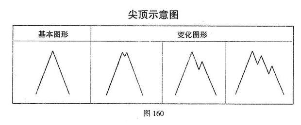 股市什么叫尖顶永远不是顶