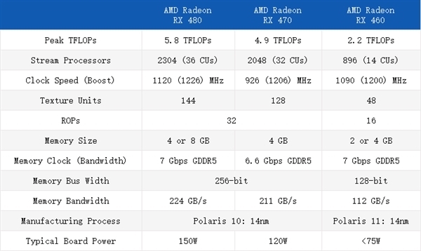 AMD RX 460/470显卡怎么样