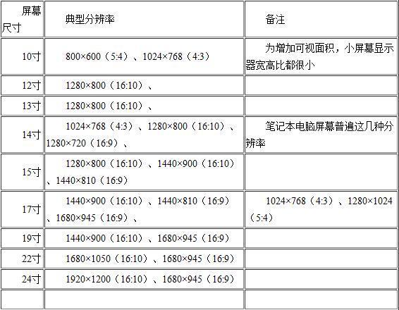 24寸电脑显示器分辨率调多少比较合适