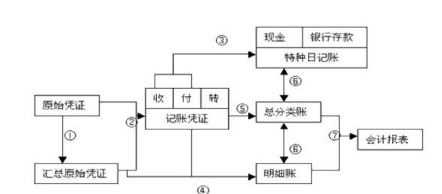 汽车运输公司的会计科目和账务处理流程是怎样的？