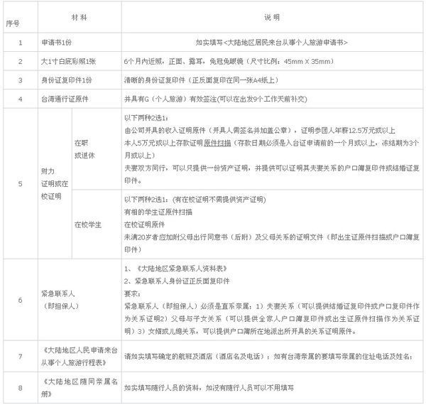 我想去台湾自由行，需要办理哪些手续呢？