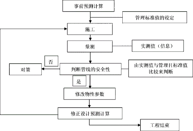 地下管线及久玉规齐日款律载其他地上地下设施保护加固措施