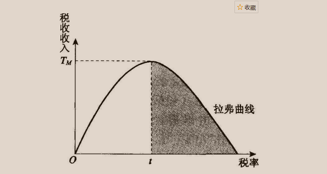 拉弗曲线的概念及图形