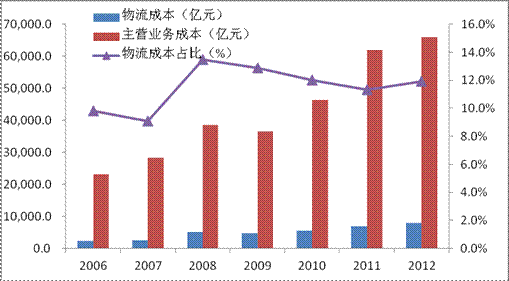 企业物流成本怎么管理控制？