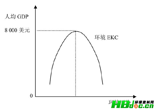 环境库兹涅茨曲线的提出
