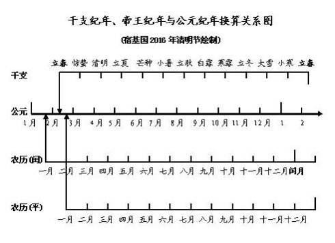 公元200年是第几个世纪