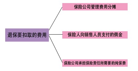 平安退保要损失多少