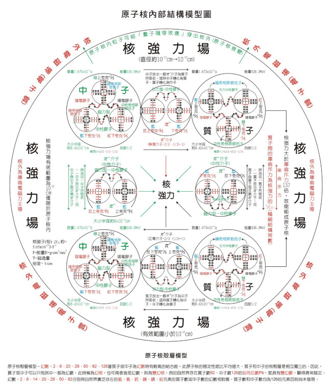 原子核是什么