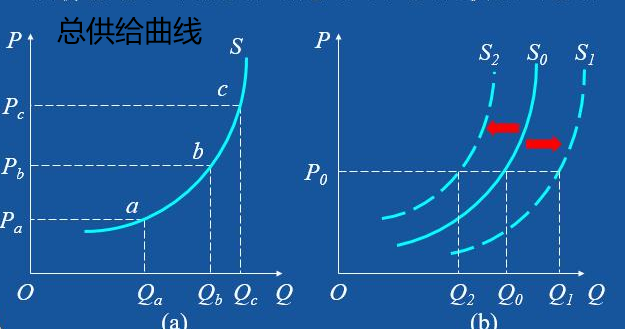 总供给曲线有三种类型：古典、凯恩斯和常规，他们的含义分别是什么