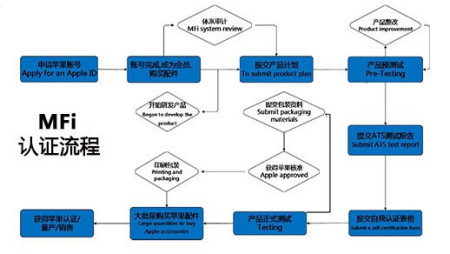 MFI认证怎么做？