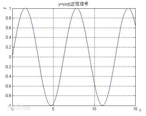 什么叫正弦波