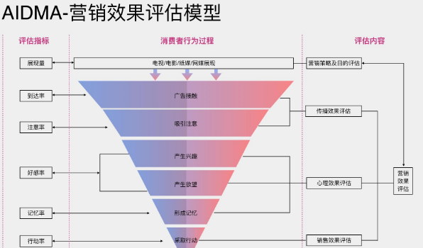 什么是AIDMA和 AISAS?