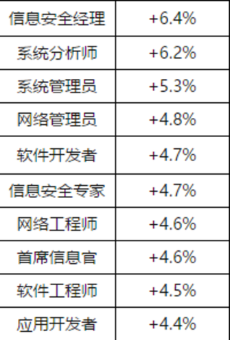 网络安全工程师的薪资待遇