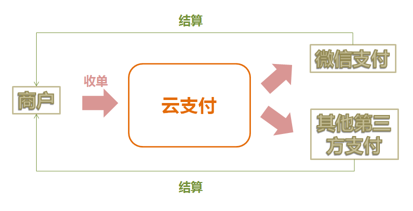 云支付和马云有关联吗?是马云旗下投资的一个产品吗？