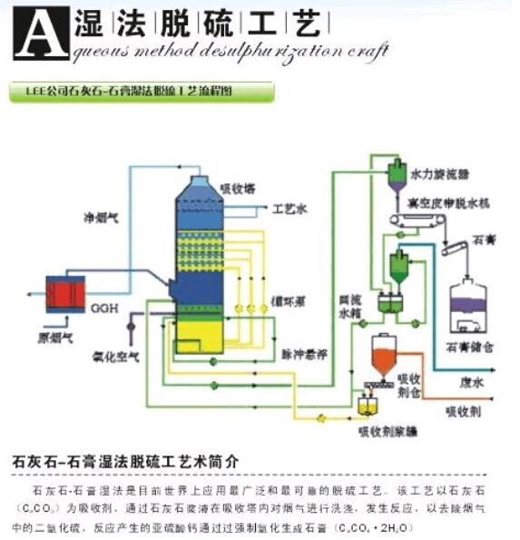 湿法脱硫的技术方法