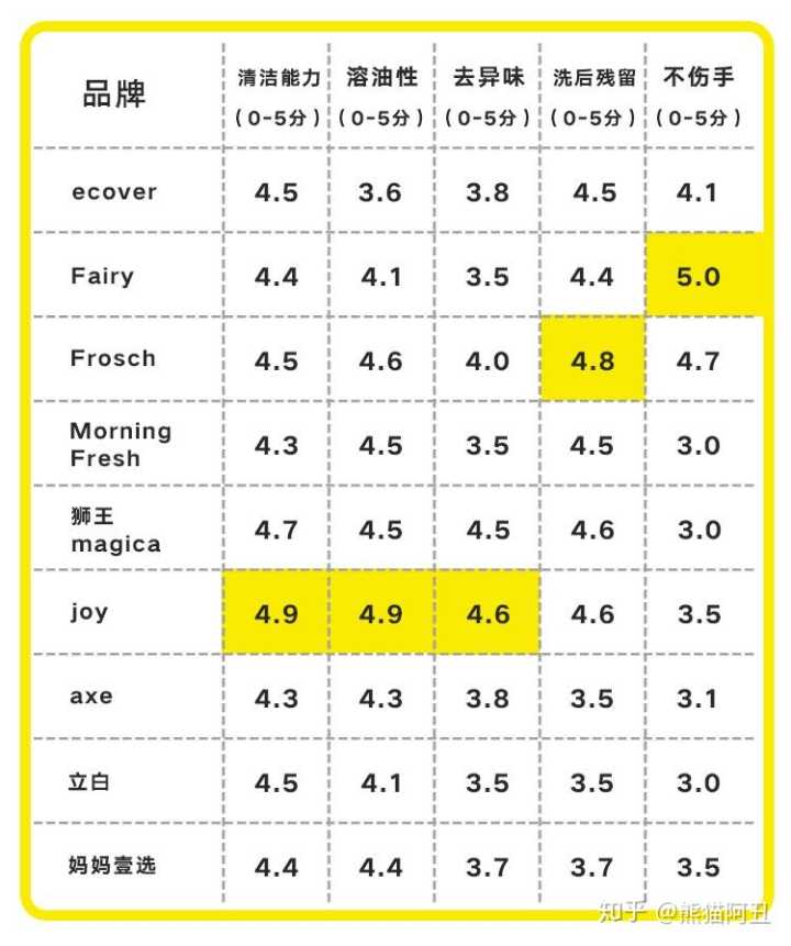 什么牌子的洗洁精好？比较安全？