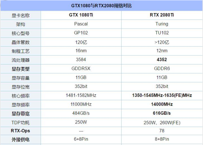 最近曝光的显卡rtx2080和rtx2080ti和gtx1080，gtx1080ti有什么区别。