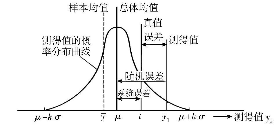 什么叫偶然误差？有什么特点