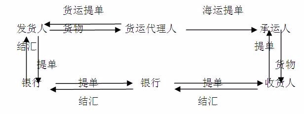 提单的概念和特点