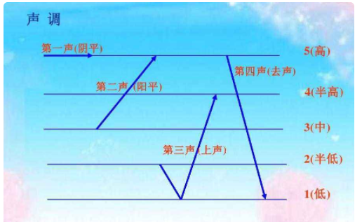 去声是第几声?