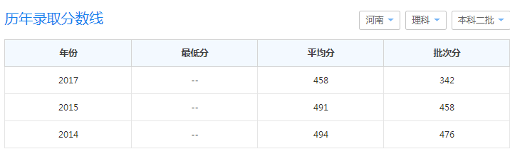 2019年河南警察学院录取分数线是多少