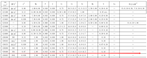 321不锈钢与304区别