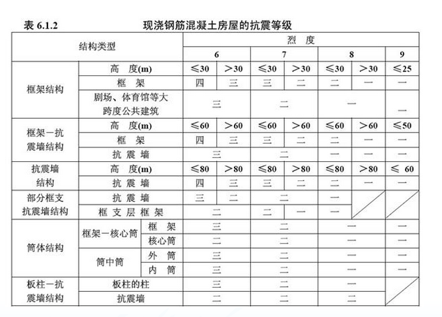 抗震等级和抗震设防烈度的区别是什么？怎么定义的？