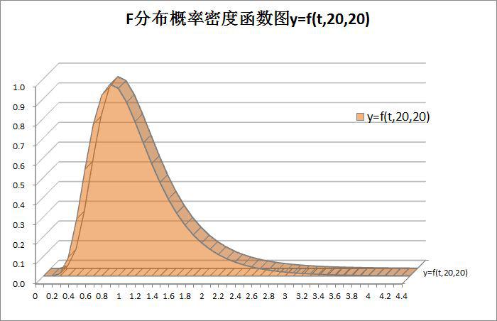 F分布的分布性质