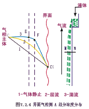 扩散系数的分类