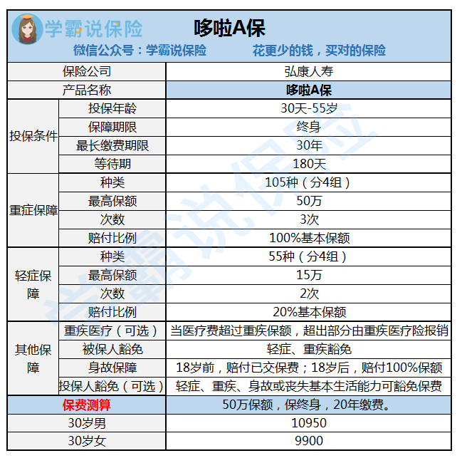 哆啦A保是什么类型的重疾，保障的是什么