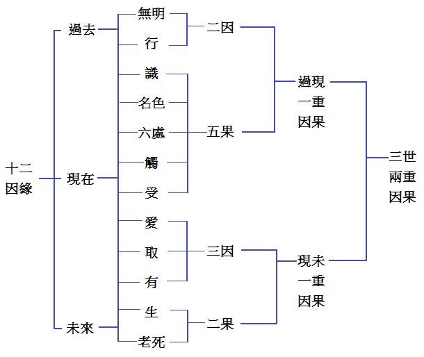 佛教中的四圣谛 八正道 十二因缘是什么？