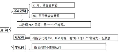 a,an,the的用法，区别